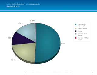 62
Review Status
This document and it’s contents are confidential and the sole property of pihms, Inc. and may not be duplicated for any reason.
Close Case - Fix
Implemented
Linked to Analysis
Pending
Close Case - No Fix
Required
Close Case - Not Ergo
Related
pihms Safety Solutions™: pihms Ergonomics™
 