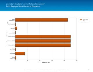 68
Lost Days per Most Common Diagnosis
This document and it’s contents are confidential and the sole property of pihms, Inc. and may not be duplicated for any reason.
Total Lost
Days
pihms Care Solutions™: pihms Medical Management™
 