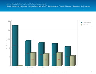 69
Top 5 Illnesses/Injuries Comparison with ODG Benchmark, Closed Claims - Previous 5 Quarters
This document and it’s contents are confidential and the sole property of pihms, Inc. and may not be duplicated for any reason.
Mean Duration
ODG 90%
pihms Care Solutions™: pihms Medical Management™
 
