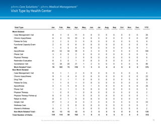 70
Visit Type by Health Center
This document and it’s contents are confidential and the sole property of pihms, Inc. and may not be duplicated for any reason.
pihms Care Solutions™: pihms Medical Management™
 