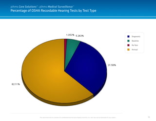 79
Percentage of OSHA Recordable Hearing Tests by Test Type
pihms Care Solutions™: pihms Medical Surveillance™
This document and it’s contents are confidential and the sole property of pihms, Inc. and may not be duplicated for any reason.
Diagnostic
Baseline
Re-Test
Annual
 