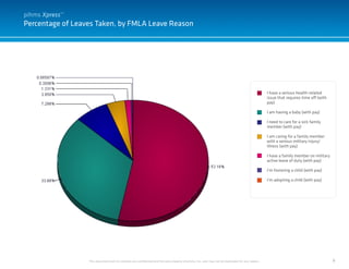 8
Percentage of Leaves Taken, by FMLA Leave Reason
pihms Xpress™
This document and it’s contents are confidential and the sole property of pihms, Inc. and may not be duplicated for any reason.
I have a serious health-related
issue that requires time off (with
pay)
I am having a baby (with pay)
I need to care for a sick family
member (with pay)
I am caring for a family member
with a serious military injury/
illness (with pay)
I have a family member on military
active leave of duty (with pay)
I’m fostering a child (with pay)
I’m adopting a child (with pay)
 