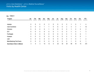 81
Visits by Health Center
This document and it’s contents are confidential and the sole property of pihms, Inc. and may not be duplicated for any reason.
pihms Care Solutions™: pihms Medical Surveillance™
 
