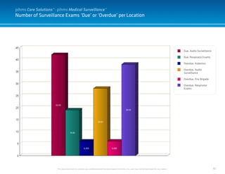82
Number of Surveillance Exams ‘Due’ or ‘Overdue’ per Location
This document and it’s contents are confidential and the sole property of pihms, Inc. and may not be duplicated for any reason.
Due, Audio Surveillance
Due, Respirator Exams
Overdue, Asbestos
Overdue, Audio
Surveillance
Overdue, Fire Brigade
Overdue, Respirator
Exams
pihms Care Solutions™: pihms Medical Surveillance™
 