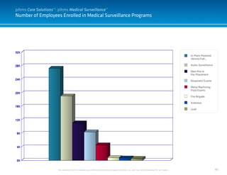 83
Number of Employees Enrolled in Medical Surveillance Programs
This document and it’s contents are confidential and the sole property of pihms, Inc. and may not be duplicated for any reason.
In-Plant Powered
Vehicle/Fall...
Audio Surveillance
New Hire or
Pre-Placement
Respirator Exams
Metal Machining
Fluid Exams
Fire Brigade
Asbestos
Lead
pihms Care Solutions™: pihms Medical Surveillance™
 