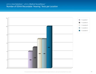 84
Number of OSHA Recordable ‘Hearing’ Tests per Location
This document and it’s contents are confidential and the sole property of pihms, Inc. and may not be duplicated for any reason.
Y, Location 1
Y, Location 3
Y, Location 4
Y, Location 2
Y, Location 5
pihms Care Solutions™: pihms Medical Surveillance™
 