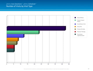 85
Number of Visits by Visit Type
pihms Care Solutions™: pihms Scheduler™
This document and it’s contents are confidential and the sole property of pihms, Inc. and may not be duplicated for any reason.
Injury/Illness
Chronic Injury/
Illness
Surveillance Visit
Drug Test
Fitness for Duty
Physical Therapy
Functional
Capacity Exam
 