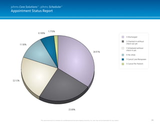 86
Appointment Status Report
This document and it’s contents are confidential and the sole property of pihms, Inc. and may not be duplicated for any reason.
3-Discharged
2-Checked in without
check-out yet
1-Scheduled without
check-in yet
4-No show
7-Cancel Low Manpower
5-Cancel Per Patient
pihms Care Solutions™: pihms Scheduler™
 