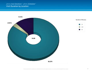 91
Visit Duration by Location
This document and it’s contents are confidential and the sole property of pihms, Inc. and may not be duplicated for any reason.
30
240
60
Number of Minutes
pihms Care Solutions™: pihms Scheduler™
 