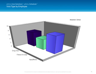 92
Visit Type by Employee
This document and it’s contents are confidential and the sole property of pihms, Inc. and may not be duplicated for any reason.
Abraham, Simon
pihms Care Solutions™: pihms Scheduler™
 
