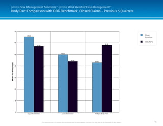 95
Body Part Comparison with ODG Benchmark, Closed Claims – Previous 5 Quarters
pihms Case Management Solutions™: pihms Work Related Case Management™
This document and it’s contents are confidential and the sole property of pihms, Inc. and may not be duplicated for any reason.
Mean
Duration
ODG 90%
 