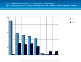 96
Top 10 Illnesses/Injuries Comparison with ODG Benchmark, Closed Claims – Previous 5 Quarters
This document and it’s contents are confidential and the sole property of pihms, Inc. and may not be duplicated for any reason.
Mean
Duration
ODG 90%
pihms Case Management Solutions™: pihms Work Related Case Management™
 