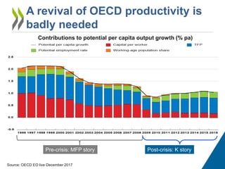 A revival of OECD productivity is
badly needed
Contributions to potential per capita output growth (% pa)
Source: OECD EO ...