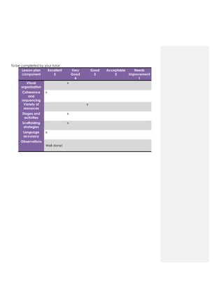 To be completed by your tutor:
Lesson plan
component
Excellent
5
Very
Good
4
Good
3
Acceptable
2
Needs
improvement
1
Visual
organization
x
Coherence
and
sequencing
x
Variety of
resources
x
Stages and
activities
x
Scaffolding
strategies
x
Language
accuracy
x
Observations
Well done!
 