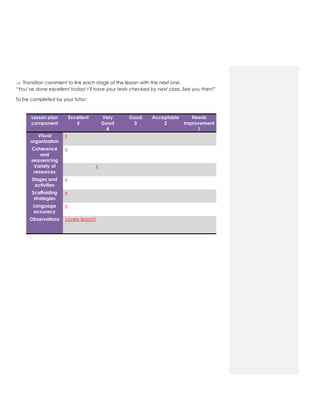 → Transition comment to link each stage of the lesson with the next one:
“You’ve done excellent today! I’ll have your texts checked by next class. See you then!”
To be completed by your tutor:
Lesson plan
component
Excellent
5
Very
Good
4
Good
3
Acceptable
2
Needs
improvement
1
Visual
organization
x
Coherence
and
sequencing
x
Variety of
resources
x
Stages and
activities
x
Scaffolding
strategies
x
Language
accuracy
x
Observations Lovely lesson!
 