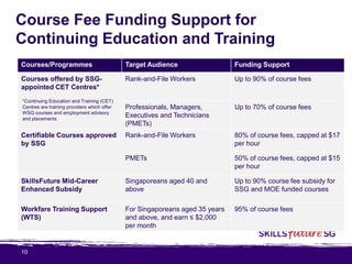 10
Course Fee Funding Support for
Continuing Education and Training
Courses/Programmes Target Audience Funding Support
Courses offered by SSG-
appointed CET Centres*
Rank-and-File Workers Up to 90% of course fees
Professionals, Managers,
Executives and Technicians
(PMETs)
Up to 70% of course fees
Certifiable Courses approved
by SSG
Rank-and-File Workers 80% of course fees, capped at $17
per hour
PMETs 50% of course fees, capped at $15
per hour
SkillsFuture Mid-Career
Enhanced Subsidy
Singaporeans aged 40 and
above
Up to 90% course fee subsidy for
SSG and MOE funded courses
Workfare Training Support
(WTS)
For Singaporeans aged 35 years
and above, and earn ≤ $2,000
per month
95% of course fees
*Continuing Education and Training (CET)
Centres are training providers which offer
WSQ courses and employment advisory
and placements
 