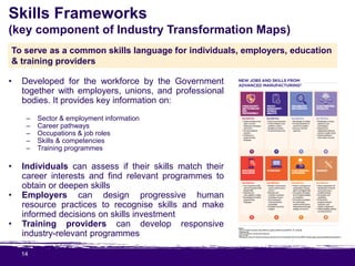 14
Skills Frameworks
(key component of Industry Transformation Maps)
• Developed for the workforce by the Government
together with employers, unions, and professional
bodies. It provides key information on:
– Sector & employment information
– Career pathways
– Occupations & job roles
– Skills & competencies
– Training programmes
• Individuals can assess if their skills match their
career interests and find relevant programmes to
obtain or deepen skills
• Employers can design progressive human
resource practices to recognise skills and make
informed decisions on skills investment
• Training providers can develop responsive
industry-relevant programmes
To serve as a common skills language for individuals, employers, education
& training providers
 