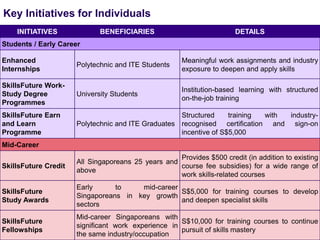 5
Key Initiatives for Individuals
INITIATIVES BENEFICIARIES DETAILS
Students / Early Career
Enhanced
Internships
Polytechnic and ITE Students
Meaningful work assignments and industry
exposure to deepen and apply skills
SkillsFuture Work-
Study Degree
Programmes
University Students
Institution-based learning with structured
on-the-job training
SkillsFuture Earn
and Learn
Programme
Polytechnic and ITE Graduates
Structured training with industry-
recognised certification and sign-on
incentive of S$5,000
Mid-Career
SkillsFuture Credit
All Singaporeans 25 years and
above
Provides $500 credit (in addition to existing
course fee subsidies) for a wide range of
work skills-related courses
SkillsFuture
Study Awards
Early to mid-career
Singaporeans in key growth
sectors
S$5,000 for training courses to develop
and deepen specialist skills
SkillsFuture
Fellowships
Mid-career Singaporeans with
significant work experience in
the same industry/occupation
S$10,000 for training courses to continue
pursuit of skills mastery
 
