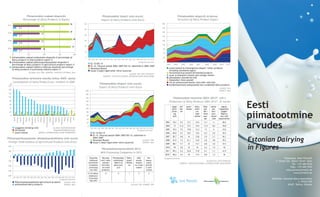 Piimatoodete osakaal ekspordis                                                                                                                                                                     Piimatoodete import (mln eurot)                                                                     Piimatoodete ekspordi struktuur
                                     Percentage of Dairy Products in Export                                                                                                                                                               Import of Dairy Products (mln Euro)                                                                  Structure of Dairy Product Export
                                                                                                                                                                                                  36             60                                                                                                     180
2011
                                                                                                 17
                          2.2                                                                                                                                                                                                                                                                                           160
                                                                                                                                                                                                                 50
                                                                                                                                                                                                  36                                                                                                                    140
2010
                                                                                                 17
                          2.7                                                                                                                                                                                    40
                                                                                                                                                                                                                                                                                                                        120
                                                                                                                                                                                                          38
2008                                                                                             17                                                                                                              30                                                                                                     100
                          2.6
                                                                                                                                                                                                                                                                                                                         80
                                                                                                                                                                                                          37     20
2006                                                                                                  18                                                                                                                                                                                                                 60
                          2.7
                                                                                                                                                                                                                 10
                                                                                                                                                                                                                                                                                                                         40
       0%	                                             10%	                                           20%	                                                   30%	                                          40%
       piimatoodete osakaal toiduainete ekspordis %/percentage of                                                                                                                                                 0                                                                                                      20
       dairy products in food products export %                                                                                                                                                                        1995 1996 1997 1998 1999 2000 2001 2002 2003 2004 2005 2006 2007 2008 2009 2010 2011 2012*
       piimatoodete osakaal põllumajandussaaduste ekspordis %                                                                                                                                                                                                                                  *prognoos/forecast        0
       percentage of dairy products in agricultural products export %                                                                                                                                                      EL-15/EU-15                                                                                         2003	2004	 2005	 2006	2007	 2008	 2009	2010	2011
       piimatoodete osakaal töötleva tööstuse ekspordis/percentage                                                                                                                                                         EL-12, liitunud aastail 2004–2007/EU-12, admitted in 2004–2007
                                                                                                                                                                                                                           Venemaa/Russia                                                                                         muud tooted ka hinnanguline eksport /other products
       of dairy products in processing industry export %                                                                                                                                                                                                                                                                          including estmiated export
                                                                                                                                                                                                                           muud 3-ndad riigid/other third countries
                                                        ALLIKAD: ESA, PõM SOURCES: Statistics Estonia, MoA                                                                                                                                                                                                                        fermenteeritud tooted/fermented products
                                                                                                                                                                                                                                                                          ALLIKAD: ESA, EESTI PIIMALIIT
                                                                                                                                                                                                                                             SOURCES: STATISTICS ESTONIA, ESTONIAN DAIRY ASSOCIATION
                                                                                                                                                                                                                                                                                                                                  juust ja kohupiim/cheese and cottage cheese
       Piimatoodete tarbimine elaniku kohta 2009. aastal                                                                                                                                                                                                                                                                          piimapulber/powdered milk
                                                                                                                                                                                                                                                                                                                                  lõssipulber/loess powder
       Consumption of Dairy Products per resident in 2009                                                                                                                                                                                                                                                                         või jm piimarasvad/butter and other milk fats
  kg                                                                                                                                                                                                                                   Piimatoodete eksport (mln eurot)                                                           kondenseerimata piimatooted/non-condensed dairy products
160
                                                                                                                                                                                                                                       Export of Dairy Products (mln Euro)                                                                                                                   ALLIKAS: PõM
140
                                                                                                                                                                                                                  200                                                                                                                                                                        SOURCE: MoA
120
                                                                                                                                                                                                                  180
100                                                                                                                                                                                                               160                                                                                                                Piimatoodete tootmine 2003–2012*, tuh t.


                                                                                                                                                                                                                                                                                                                                                                                                             Eesti
 80                                                                                                                                                                                                               140                                                                                                             Production of Dairy Products 2003-2012*, th tonnes
 60                                                                                                                                                                                                               120
                                                                                                                                                                                                                                                                                                                                      joogi-    või/   juust/   kohu-      lõssi-   piima-      Jogurt,
 40                                                                                                                                                                                                               100                                                                                                                 piim/     but-   cheese   piim/       pul-     pul-    hapupiima-


                                                                                                                                                                                                                                                                                                                                                                                                             piimatootmine
 20                                                                                                                                                                                                                   80                                                                                                              drink-     ter             cot-      ber/      ber/      joogid/
                                                                                                                                                                                                                                                                                                                                        ing                      tage      loess     pow-      Yoghurt,
  0                                                                                                                                                                                                                   60                                                                                                               milk                     cheese     pow-     dered     sour milk
        Eesti
                Iirimaa
                          Soome
                                  Inglismaa
                                              Rootsi




                                                                                                                              Ungari




                                                                                                                                                                                 Poola
                                                                                                                                                                                         Leedu


                                                                                                                                                                                                          Läti
                                                       Taani
                                                               Hispaania
                                                                           Austria
                                                                                     EU-27
                                                                                             Tšehhi
                                                                                                      Holland
                                                                                                                Prantsusmaa


                                                                                                                                       Saksamaa
                                                                                                                                                  Belgia
                                                                                                                                                           Itaalia
                                                                                                                                                                     Slovakkia



                                                                                                                                                                                                 Kreeka




                                                                                                                                                                                                                      40                                                                                                                                                    der      milk    based drinks



                                                                                                                                                                                                                                                                                                                                                                                                             arvudes
                                                                                                                                                                                                                      20                                                                                                      2003    76,2       9,4    14,1      10,2     11,1       6          28,2
                                                                                                                                                                                                                       0                                                                                                      2004     73       11,6    12,9      10,4     11,4      8,2         29,8
             joogipiim/drinking milk                ALLIKAS: RAHVUSVAHELINE                                                                                                                                                1995 1996 1997 1998 1999 2000 2001 2002 2003 2004 2005 2006 2007 2008 2009 2010 2011 2012*
             või/butter                              PIIMANDUSFÖDERATSIOON                                                                                                                                                                                                                   *prognoos/forecast
                                                                                                                                                                                                                                                                                                                              2005    76,5       7,5    15,8      12,3      13        6          33,0
             juust/cheese            SOURCE: International Dairy Federation                                                                                                                                                   EL-15/EU-15                                                                                     2006    82,8       6,7    18,2      14,6      6,5      5,5         35,2
                                                                                                                                                                                                                              EL-12, liitunud aastail 2004–2007/EU-12, admitted in

                                                                                                                                                                                                                                                                                                                                                                                                             Estonian Dairying
                                                                                                                                                                                                                                                                                                                              2007    82,7       6,8     16       15,8      3,9      2,1         36,1
Põllumajandussaaduste väliskaubandusbilanss (mln eurot)                                                                                                                                                                       2004–2007
                                                                                                                                                                                                                              Venemaa/Russia                                   ALLIKAS: PõM                                   2008    81,9       7,3    21,1      14,0      4,8      4,8         39,3
 Foreign Trade balance of Agricultural Products (mln Euro)                                                                                                                                                                    muud 3-ndad riigid/other third countries         SOURCE: MoA
                                                                                                                                                                                                                                                                                                                              2009    88,7       7,7     23       14,1      6,8      4,4         37,5
200

100
                                                                                                                                                                                                                                          Piimatöötlemisettevõtted 2012
                                                                                                                                                                                                                                                                                                                              2010
                                                                                                                                                                                                                                                                                                                              2011
                                                                                                                                                                                                                                                                                                                                       94
                                                                                                                                                                                                                                                                                                                                      89,3
                                                                                                                                                                                                                                                                                                                                                 6,0
                                                                                                                                                                                                                                                                                                                                                 6,5
                                                                                                                                                                                                                                                                                                                                                         22
                                                                                                                                                                                                                                                                                                                                                        22,8
                                                                                                                                                                                                                                                                                                                                                                   16
                                                                                                                                                                                                                                                                                                                                                                  17,8
                                                                                                                                                                                                                                                                                                                                                                            4,2
                                                                                                                                                                                                                                                                                                                                                                            4,1
                                                                                                                                                                                                                                                                                                                                                                                     1,5
                                                                                                                                                                                                                                                                                                                                                                                     1,1
                                                                                                                                                                                                                                                                                                                                                                                                 42
                                                                                                                                                                                                                                                                                                                                                                                                 41,9
                                                                                                                                                                                                                                                                                                                                                                                                             in Figures
                                                                                                                                                                                                                                         Milk Processing Companies in 2012
                                                                                                                                                                                                                                                                                                                              2012*   86,5       4,2     24       17,4      0,8      1,3         42
  0
                                                                                                                                                                                                                         Toorpiima         Talumeie-       Piimatoodete       Paken-         Jääti-        Tea-           *prognoos/forecast                                                                                   Väljaandja: Eesti Piimaliit
-100                                                                                                                                                                                                                     töötlevad        reid/ väike-     valmistajad/       dajad/       sevalm-       dusasu-                                                              Allikas ESA, Eesti Piimaliit             J. Vilmsi 53A, Tallinn 10147, Eesti
                                                                                                                                                                                                                        ettevõtted/         tootjad/         Makers of        Packag-      istajad/       tused/                                SOURCES: STATISTICS ESTONIA, ESTONIAN DAIRY ASSOCIATION
                                                                                                                                                                                                                        Companies          Farm dair-       dairy prod-         ers       Ice cream      Scientif-                                                                                                                     Tel: +372 600 9234
-200
                                                                                                                                                                                                                         processing        ies/small           ucts                         makers       ic insti-                                                                                                                    Faks: +372 600 9355
-300
                                                                                                                                                                                                                          raw milk         producers                                                      tutions                                                                                                                tiina.saron@piimaliit.ee
                                                                                                                                                                                                                       9 (15 töötle-           11                 5               1            3              2                                                                                                                          www.piimaliit.ee
-400                                                                                                                                                                                                                   misüksust)/
       1995 1996 1997 1998 1999 2000 2001 2002 2003 2004 2005 2006 2007 2008 2009 2010 2011 2012*
                                                                                                                                                                                                                        15 process-                                                                                                                                                                                 Publisher: Estonian Dairy Association
                                                                                                                                                                *prognoos/forecast
                                                                                                                                                                                                                         ing units                                                                                                                                                                                                          J. Vilmsi 53A
             Põllumajandussaadused/agricultural products                                                                                                                         ALLIKAS: PõM
             piimatooted/dairy products                                                                                                                                          SOURCE: MoA                                                                                          Allikas: VTA Source: VFD                                                                                                                    10147, Tallinn, Estonia
 