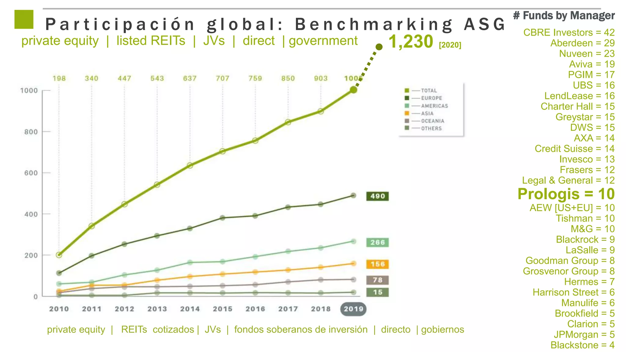 private equity | REITs cotizados | JVs | fondos soberanos de inversión | directo | gobiernos
1,230 [2020]
# Funds by Manager
CBRE Investors = 42
Aberdeen = 29
Nuveen = 23
Aviva = 19
PGIM = 17
UBS = 16
LendLease = 16
Charter Hall = 15
Greystar = 15
DWS = 15
AXA = 14
Credit Suisse = 14
Invesco = 13
Frasers = 12
Legal & General = 12
Prologis = 10
AEW [US+EU] = 10
Tishman = 10
M&G = 10
Blackrock = 9
LaSalle = 9
Goodman Group = 8
Grosvenor Group = 8
Hermes = 7
Harrison Street = 6
Manulife = 6
Brookfield = 5
Clarion = 5
JPMorgan = 5
Blackstone = 4
P a r t i c i p a c i ó n g l o b a l : B e n c h m a r k i n g A S G
private equity | listed REITs | JVs | direct | government
 