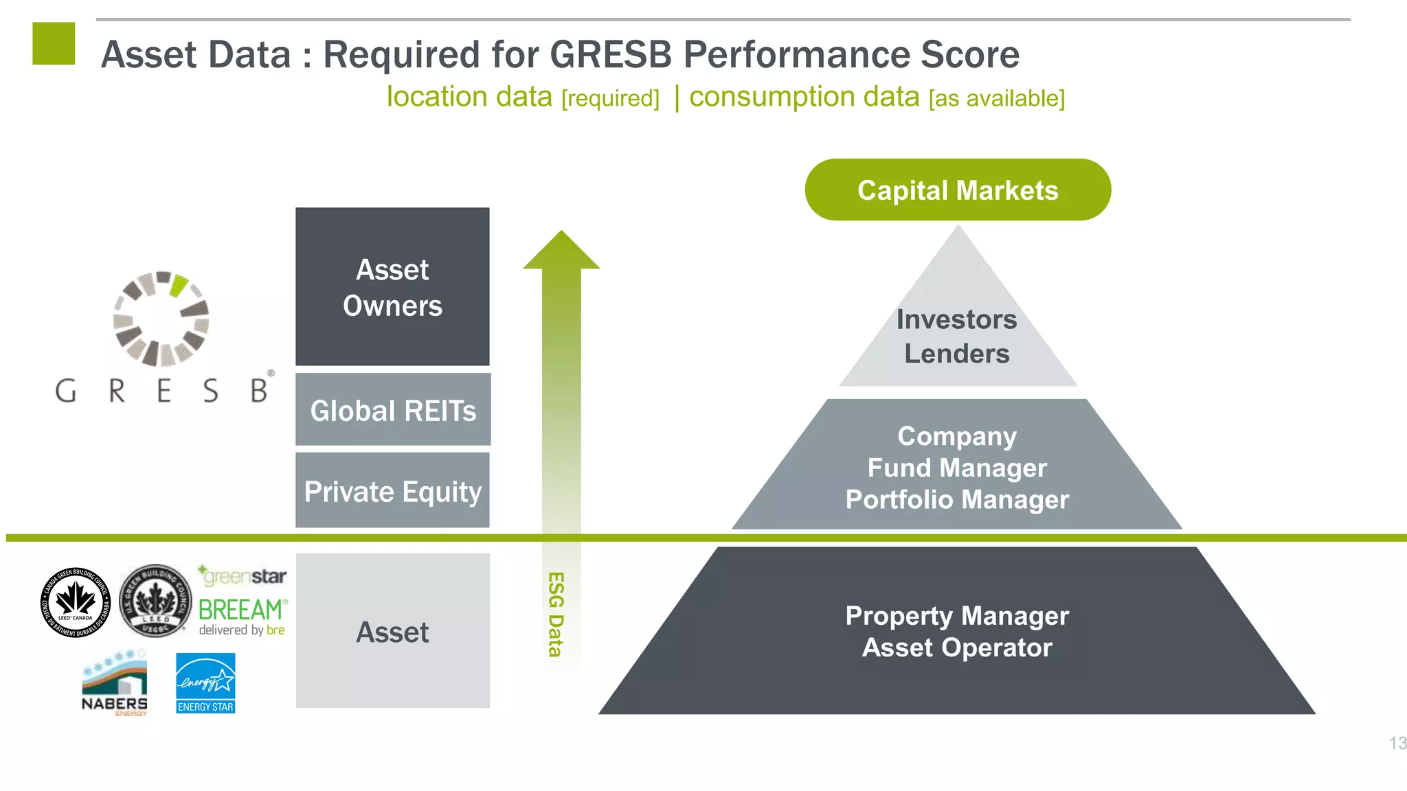 location data [required] | consumption data [as available]
Asset Data : Required for GRESB Performance Score
Property Manager
Asset Operator
Asset
Owners
Global REITs
Private Equity
Asset
Capital Markets
Investors
Lenders
ESG
Data
Company
Fund Manager
Portfolio Manager
13
 
