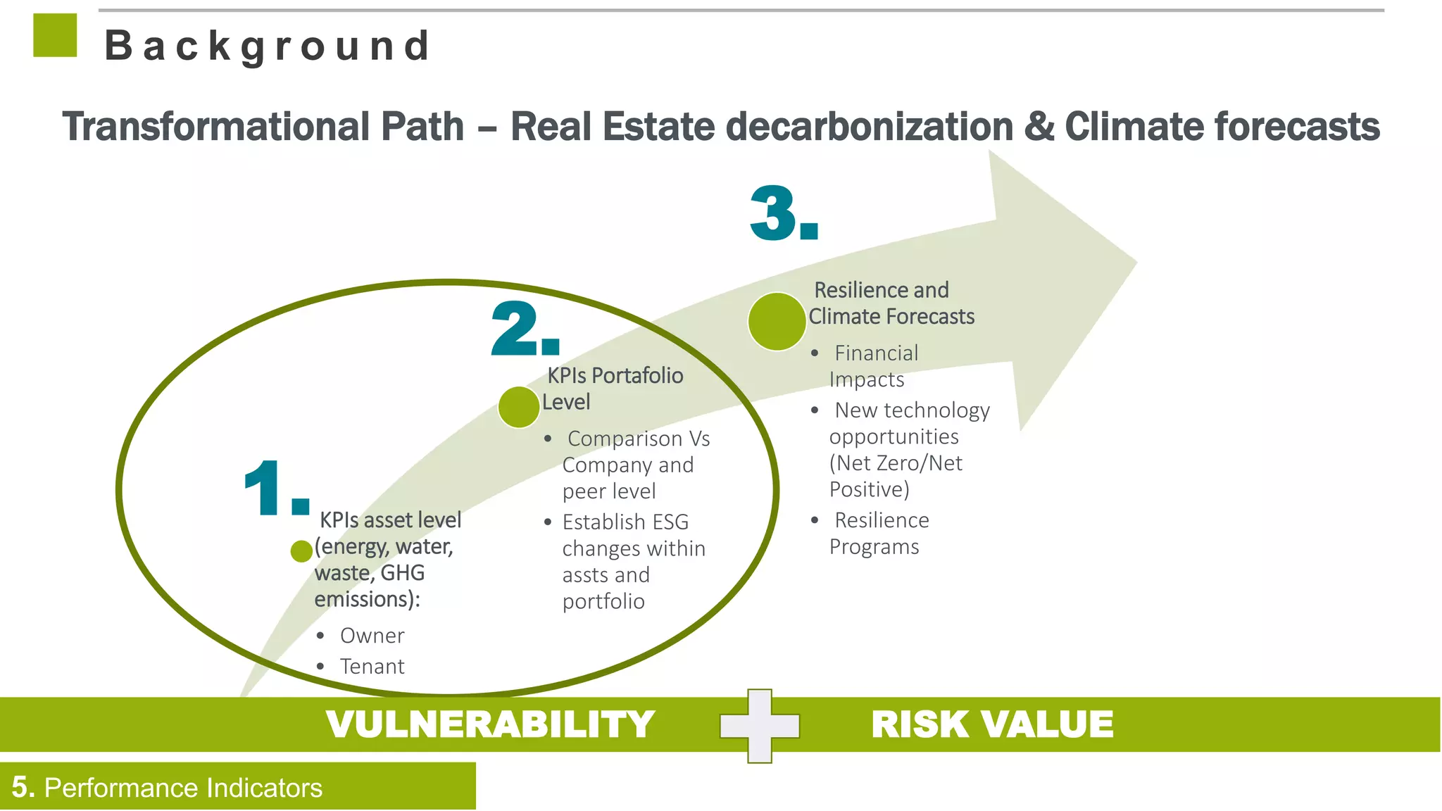 Transformational Path – Real Estate decarbonization & Climate forecasts
KPIs asset level
(energy, water,
waste, GHG
emissions):
• Owner
• Tenant
KPIs Portafolio
Level
• Comparison Vs
Company and
peer level
• Establish ESG
changes within
assts and
portfolio
Resilience and
Climate Forecasts
• Financial
Impacts
• New technology
opportunities
(Net Zero/Net
Positive)
• Resilience
Programs
VULNERABILITY RISK VALUE
1.
2.
3.
5. Performance Indicators
B a c k g r o u n d
 