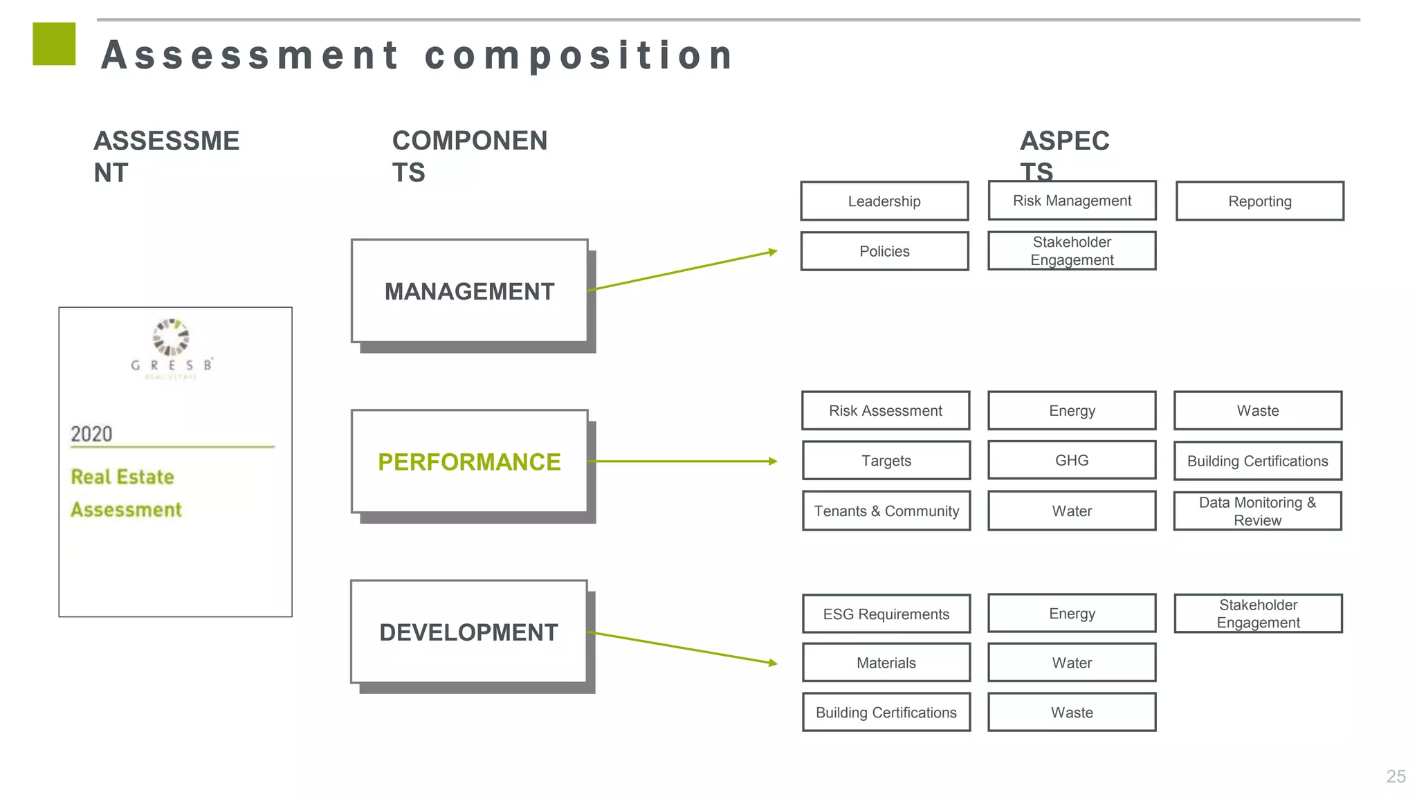 ASSESSME
NT
MANAGEMENT
DEVELOPMENT
PERFORMANCE
Leadership
Policies
Risk Management Reporting
Risk Assessment
Targets
Stakeholder
Engagement
Tenants & Community
GHG
Energy
ESG Requirements
Water
Waste
Building Certifications
Energy
A s s e s s m e n t c o m p o s i t i o n
Materials
Stakeholder
Engagement
Water
Waste
Building Certifications
Data Monitoring &
Review
COMPONEN
TS
ASPEC
TS
25
 