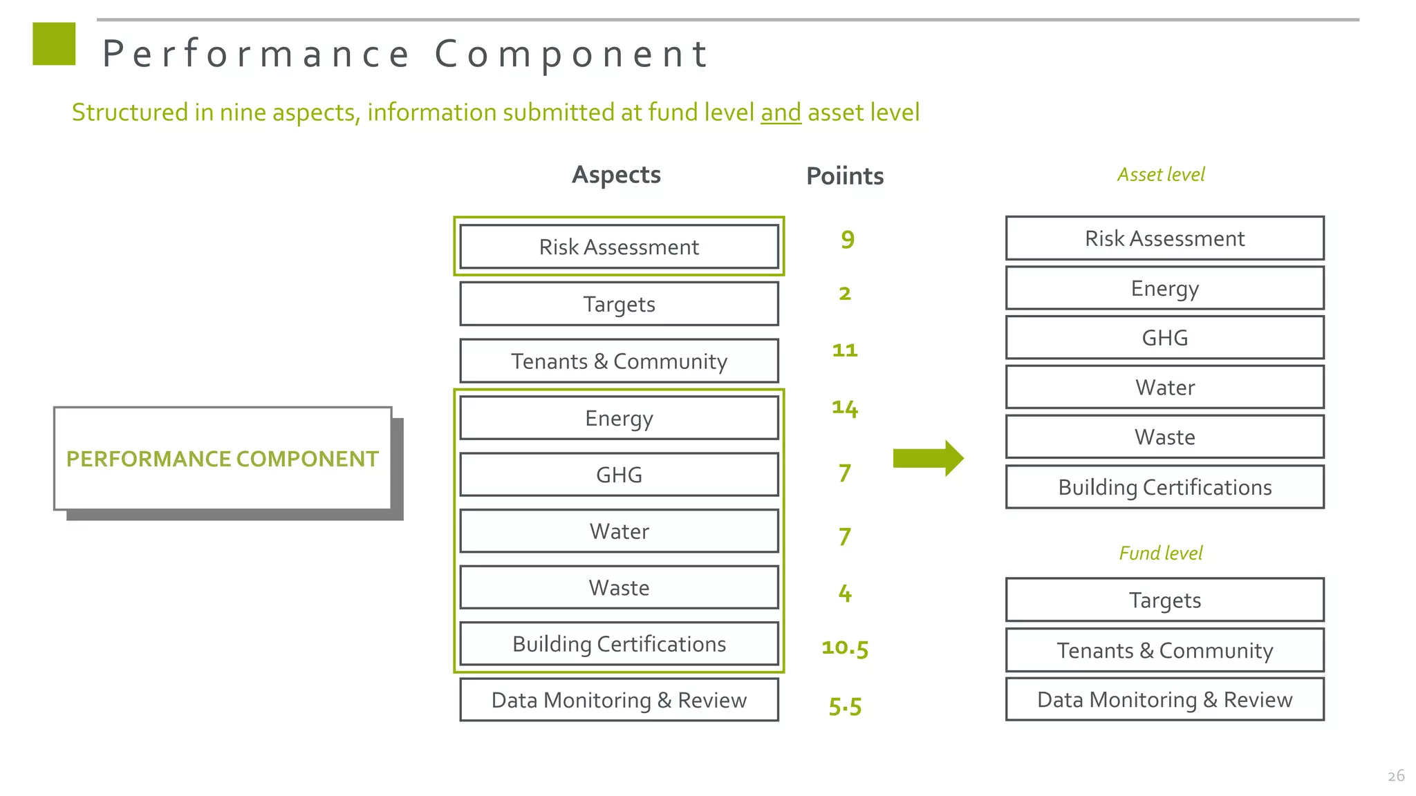 P e r f o r m a n c e C o m p o n e n t
Structured in nine aspects, information submitted at fund level and asset level
PERFORMANCE COMPONENT
Aspects
Risk Assessment
Targets
Tenants & Community
GHG
Energy
Water
Waste
Building Certifications
Data Monitoring & Review
GHG
Energy
Water
Waste
Building Certifications
Risk Assessment
Asset level
Targets
Tenants & Community
Data Monitoring & Review
Fund level
26
9
2
11
14
7
7
4
10.5
5.5
Poiints
 