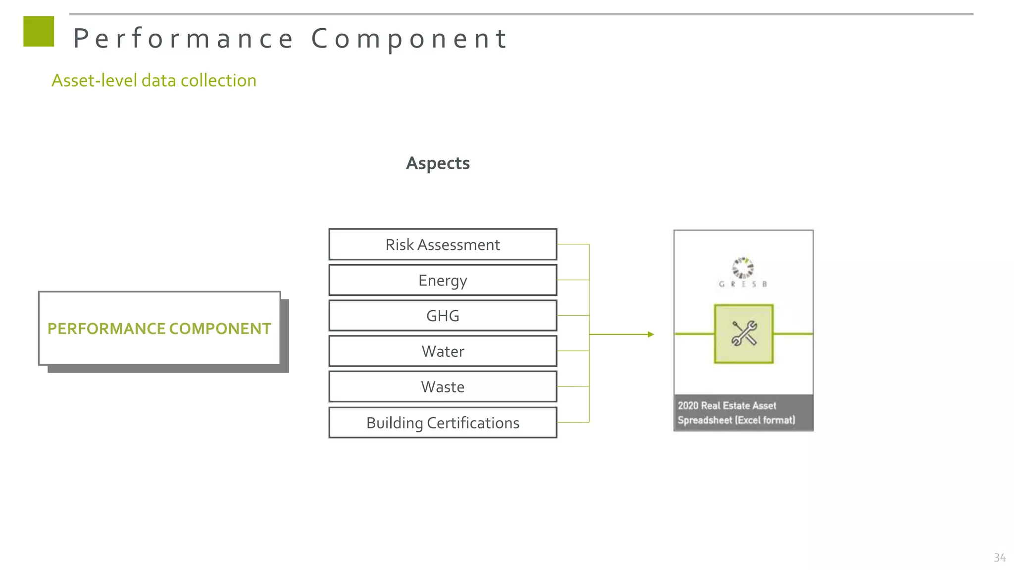 P e r f o r m a n c e C o m p o n e n t
Asset-level data collection
PERFORMANCE COMPONENT
GHG
Energy
Water
Waste
Building Certifications
Risk Assessment
Aspects
34
 
