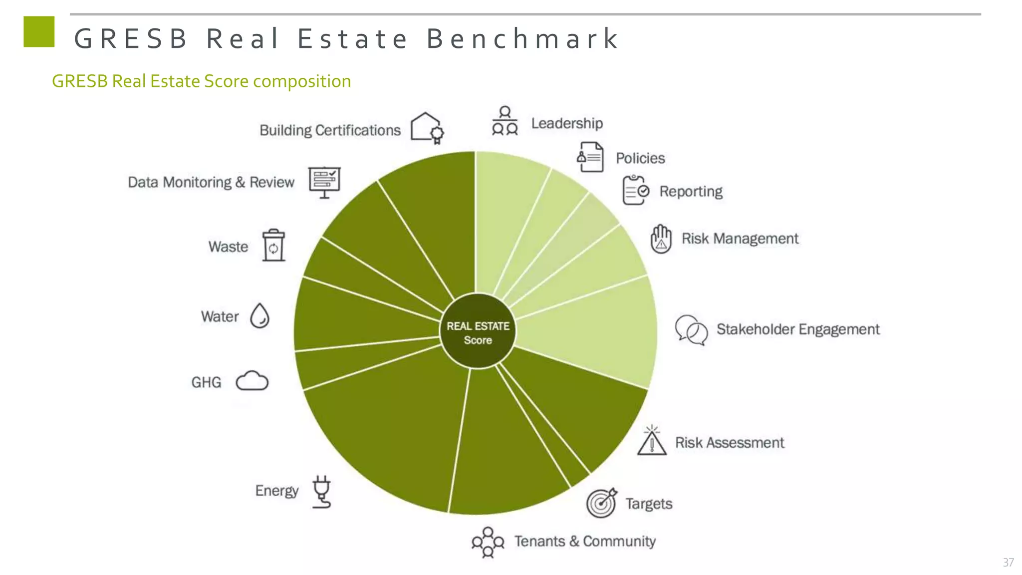 G R E S B R e a l E s t a t e B e n c h m a r k
GRESB Real Estate Score composition
37
 