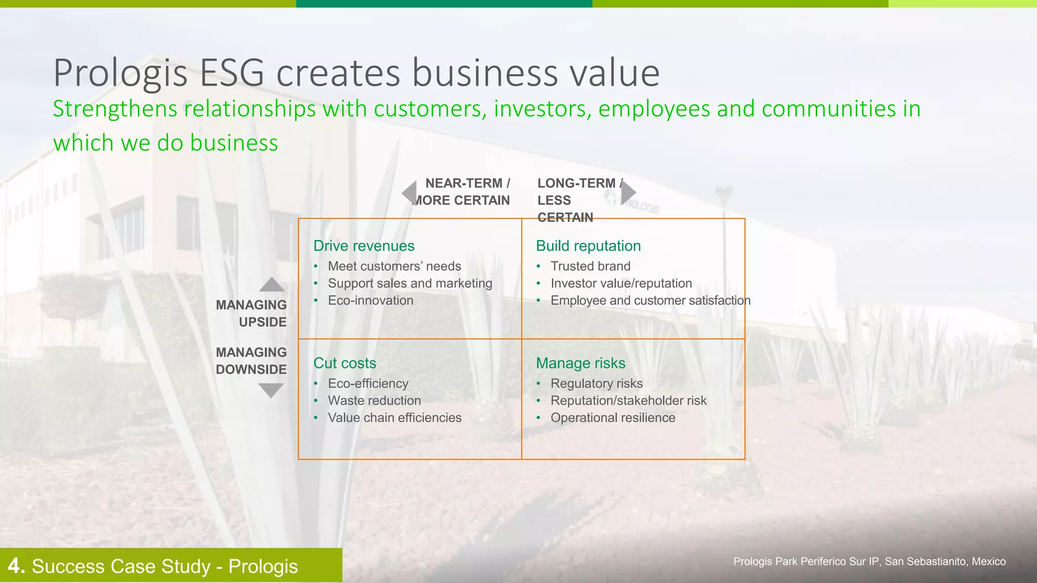 Prologis ESG creates business value
Prologis Park Periferico Sur IP, San Sebastianito, Mexico
Strengthens relationships with customers, investors, employees and communities in
which we do business
MANAGING
UPSIDE
Drive revenues
• Meet customers’ needs
• Support sales and marketing
• Eco-innovation
NEAR-TERM /
MORE CERTAIN
Build reputation
• Trusted brand
• Investor value/reputation
• Employee and customer satisfaction
LONG-TERM /
LESS
CERTAIN
MANAGING
DOWNSIDE Cut costs
• Eco-efficiency
• Waste reduction
• Value chain efficiencies
Manage risks
• Regulatory risks
• Reputation/stakeholder risk
• Operational resilience
4. Success Case Study - Prologis
 