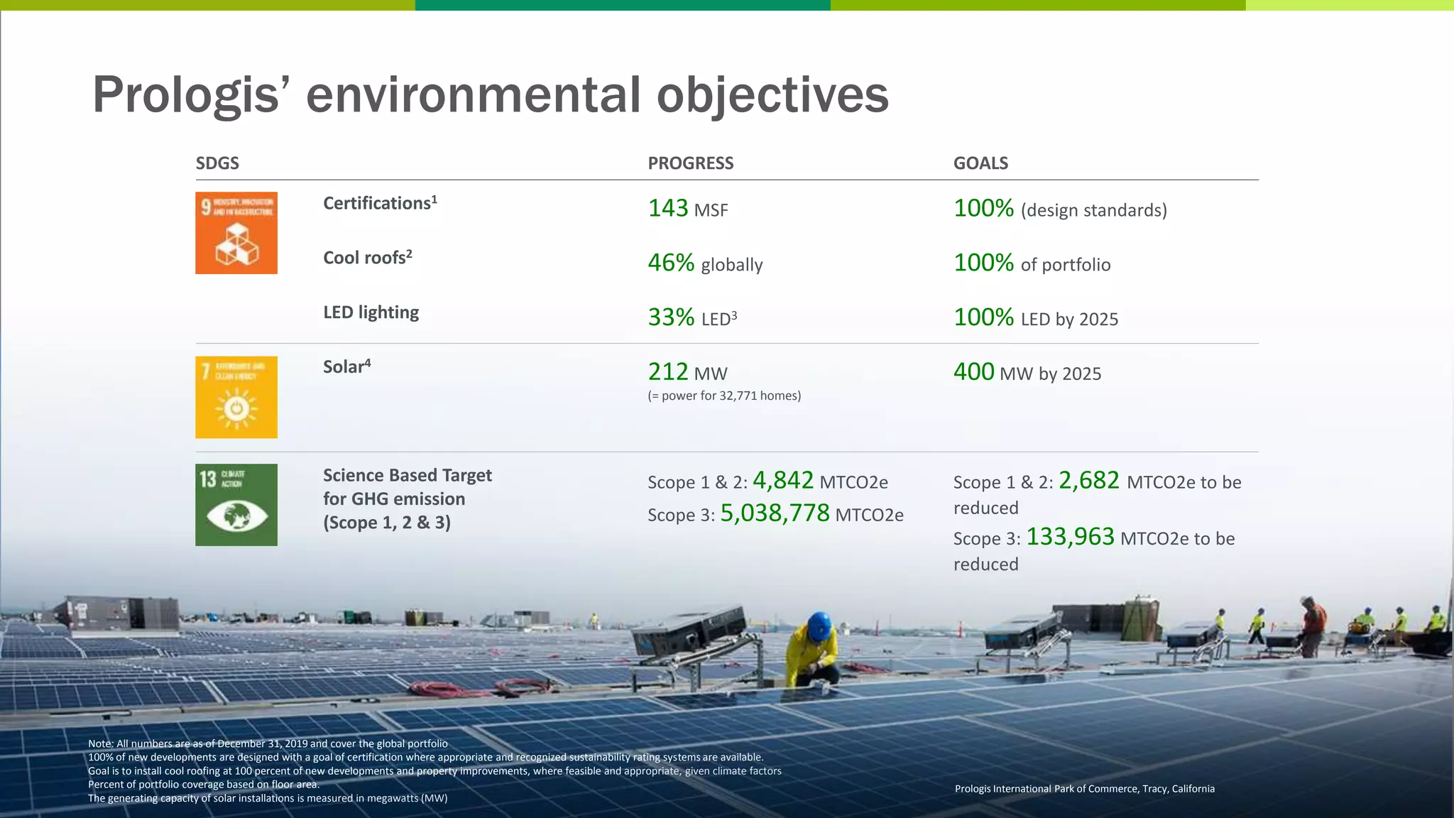 Prologis ESG creates business value
Prologis Park Periferico Sur IP, San Sebastianito, Mexico
Strengthens relationships with customers, investors, employees and communities in
which we do business
MANAGING
UPSIDE
Drive revenues
• Meet customers’ needs
• Support sales and marketing
• Eco-innovation
NEAR-TERM /
MORE CERTAIN
Build reputation
• Trusted brand
• Investor value/reputation
• Employee and customer satisfaction
LONG-TERM /
LESS
CERTAIN
MANAGING
DOWNSIDE Cut costs
• Eco-efficiency
• Waste reduction
• Value chain efficiencies
Manage risks
• Regulatory risks
• Reputation/stakeholder risk
• Operational resilience
Prologis’ environmental objectives
SDGS PROGRESS GOALS
Certifications1
143 MSF 100% (design standards)
Cool roofs2
46% globally 100% of portfolio
LED lighting 33% LED3 100% LED by 2025
Solar4
212 MW
(= power for 32,771 homes)
400 MW by 2025
Science Based Target
for GHG emission
(Scope 1, 2 & 3)
Scope 1 & 2: 4,842 MTCO2e
Scope 3: 5,038,778 MTCO2e
Scope 1 & 2: 2,682 MTCO2e to be
reduced
Scope 3: 133,963 MTCO2e to be
reduced
Note: All numbers are as of December 31, 2019 and cover the global portfolio
100% of new developments are designed with a goal of certification where appropriate and recognized sustainability rating systems are available.
Goal is to install cool roofing at 100 percent of new developments and property improvements, where feasible and appropriate, given climate factors
Percent of portfolio coverage based on floor area.
The generating capacity of solar installations is measured in megawatts (MW)
Prologis International Park of Commerce, Tracy, California
 