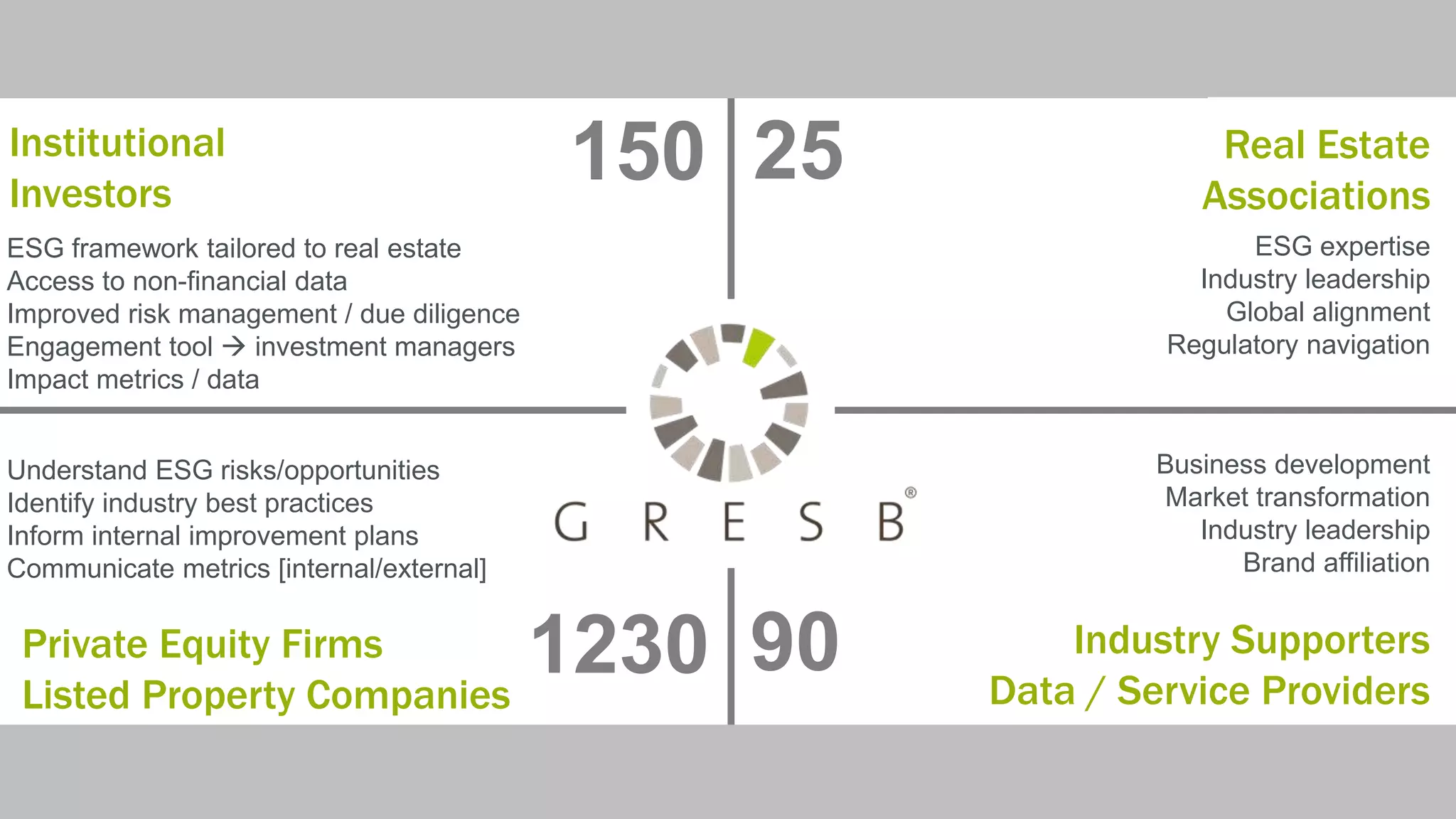Industry Supporters
Data / Service Providers
Real Estate
Associations
Institutional
Investors
ESG framework tailored to real estate
Access to non-financial data
Improved risk management / due diligence
Engagement tool  investment managers
Impact metrics / data
Understand ESG risks/opportunities
Identify industry best practices
Inform internal improvement plans
Communicate metrics [internal/external]
ESG expertise
Industry leadership
Global alignment
Regulatory navigation
90
25
150
1230
Business development
Market transformation
Industry leadership
Brand affiliation
Private Equity Firms
Listed Property Companies
 