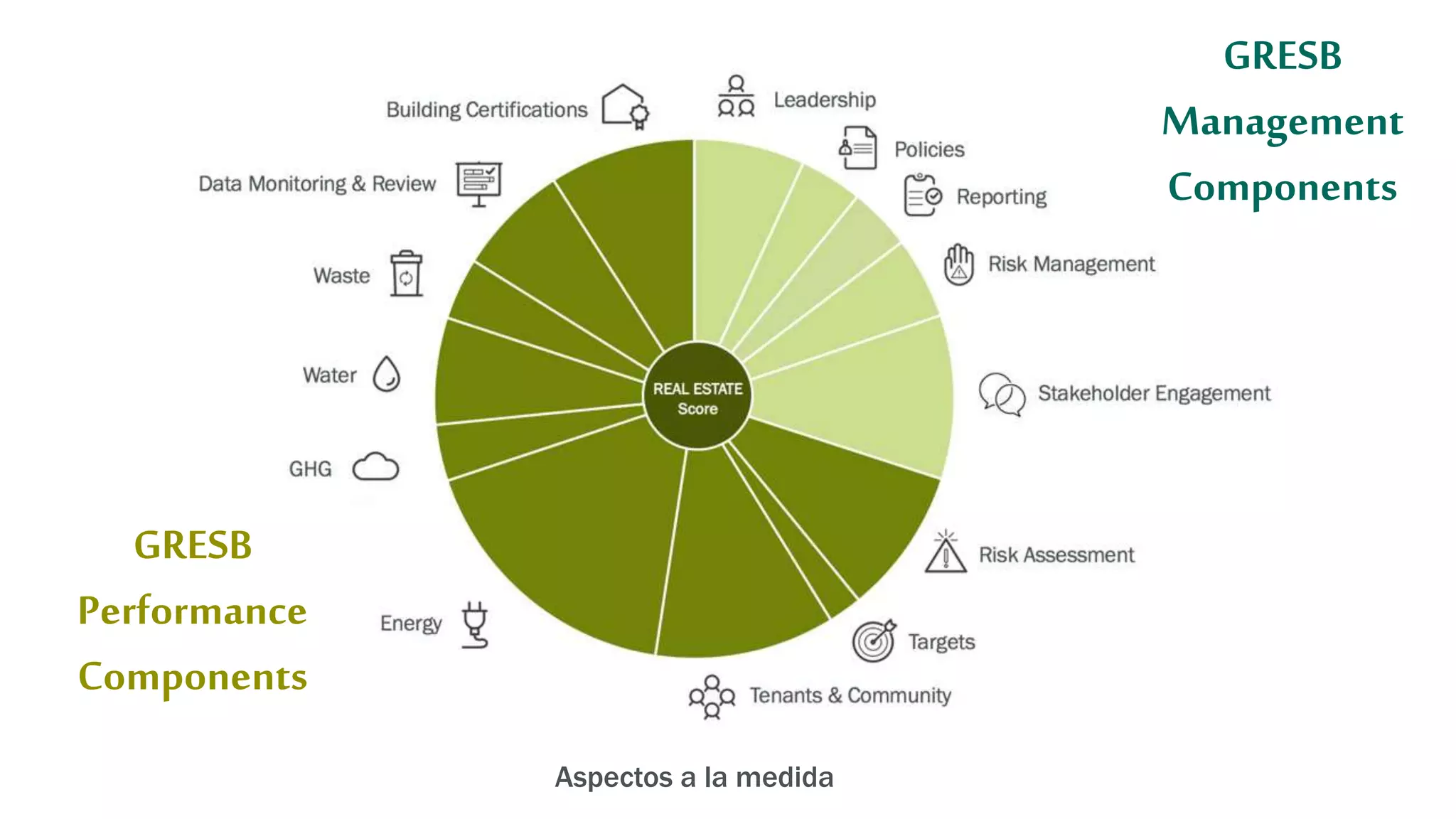 9
Aspectos a la medida
GRESB
Management
Components
GRESB
Performance
Components
 