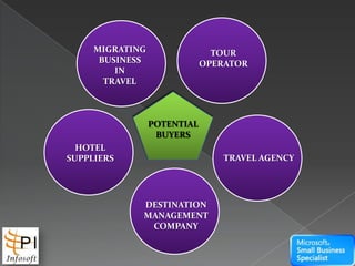 Further, the technology architecture is robust enough, to support both inbound and outbound; topping this with language flexibility ensures a platform for a truly anywhere to everywhere experience.About Us,[object Object]