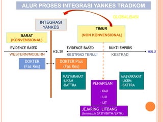 ALUR PROSES INTEGRASI YANKES TRADKOM
TIMUR
(NON KONVENSIONAL)
BARAT
(KONVENSIONAL)
INTEGRASI
YANKES
BUKTI EMPIRIS
EVIDENCE BASED
KESTRAD
KESTRAD TERUJI
PENAPISAN
- KAJI
- UJI
- LIT
JEJARING LITBANG
(termasuk SP3T/BKTM/LKTM)
MASYARAKAT
-UKBM
-BATTRA
MASYARAKAT
-UKBM
-BATTRA
DOKTER Plus
(Fas Kes)
DOKTER
(Fas Kes)
EVIDENCE BASED
WESTERN/MODERN
HULU
HILIR
GLOBALISASI
 