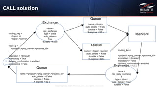 Copyright © 2015 Mirantis, Inc. All rights reserved
CALL solution
Exchange
name =
rpc_exchange
type = direct
auto_delete =
True
durable = False
routing_key =
<topic> or
<topic>.<server>
reply_q =
<project>.<prog_name>.<process_id>
expiration = <timeout>
mandatory = True
delivery_confirmation = enabled
persistence = False
Queue
name =<topic>
auto_delete = False
durable = False
X-expires = 60 s
Queue
name = <topic>.<server>
auto_delete = False
durable = False
X-expires = 60 s
<server>
Exchange
name =
rpc_reply_exchang
e
type = direct
auto_delete = True
durable = False
Queue
name =<project>.<prog_name>.<process_id>
auto_delete = False
durable = False
X-expires = 60 s
routing_key =
<project>.<prog_name>.<process_id>
expiration = <timeout>
mandatory = False
delivery_confirmation = enabled
persistence = False
 