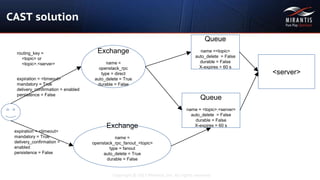 Copyright © 2015 Mirantis, Inc. All rights reserved
CAST solution
Exchange
name =
openstack_rpc
type = direct
auto_delete = True
durable = False
routing_key =
<topic> or
<topic>.<server>
expiration = <timeout>
mandatory = True
delivery_confirmation = enabled
persistence = False
Queue
name =<topic>
auto_delete = False
durable = False
X-expires = 60 s
Queue
name = <topic>.<server>
auto_delete = False
durable = False
X-expires = 60 s
<server>
Exchange
name =
openstack_rpc_fanout_<topic>
type = fanout
auto_delete = True
durable = False
expiration = <timeout>
mandatory = True
delivery_confirmation =
enabled
persistence = False
 