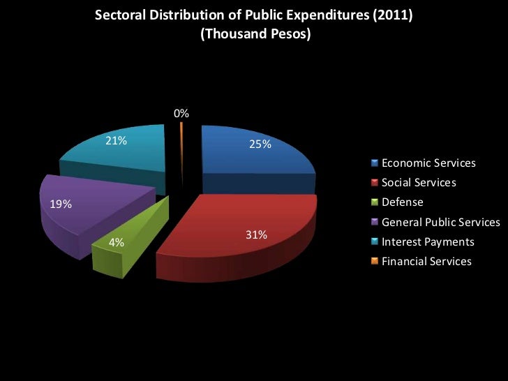 fiscal policy budget pie chart excel