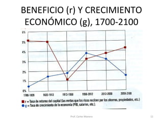 BENEFICIO (r) Y CRECIMIENTO 
ECONÓMICO (g), 1700-2100 
Prof. Carles Manera 11 
 