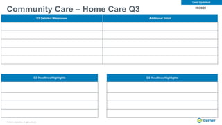 © Cerner Corporation. All rights reserved.
Community Care – Home Care Q3 09/20/21
Q3 Detailed Milestones Additional Detail
Last Updated:
Q3 Headlines/Highlights Q3 Headlines/Highlights
 