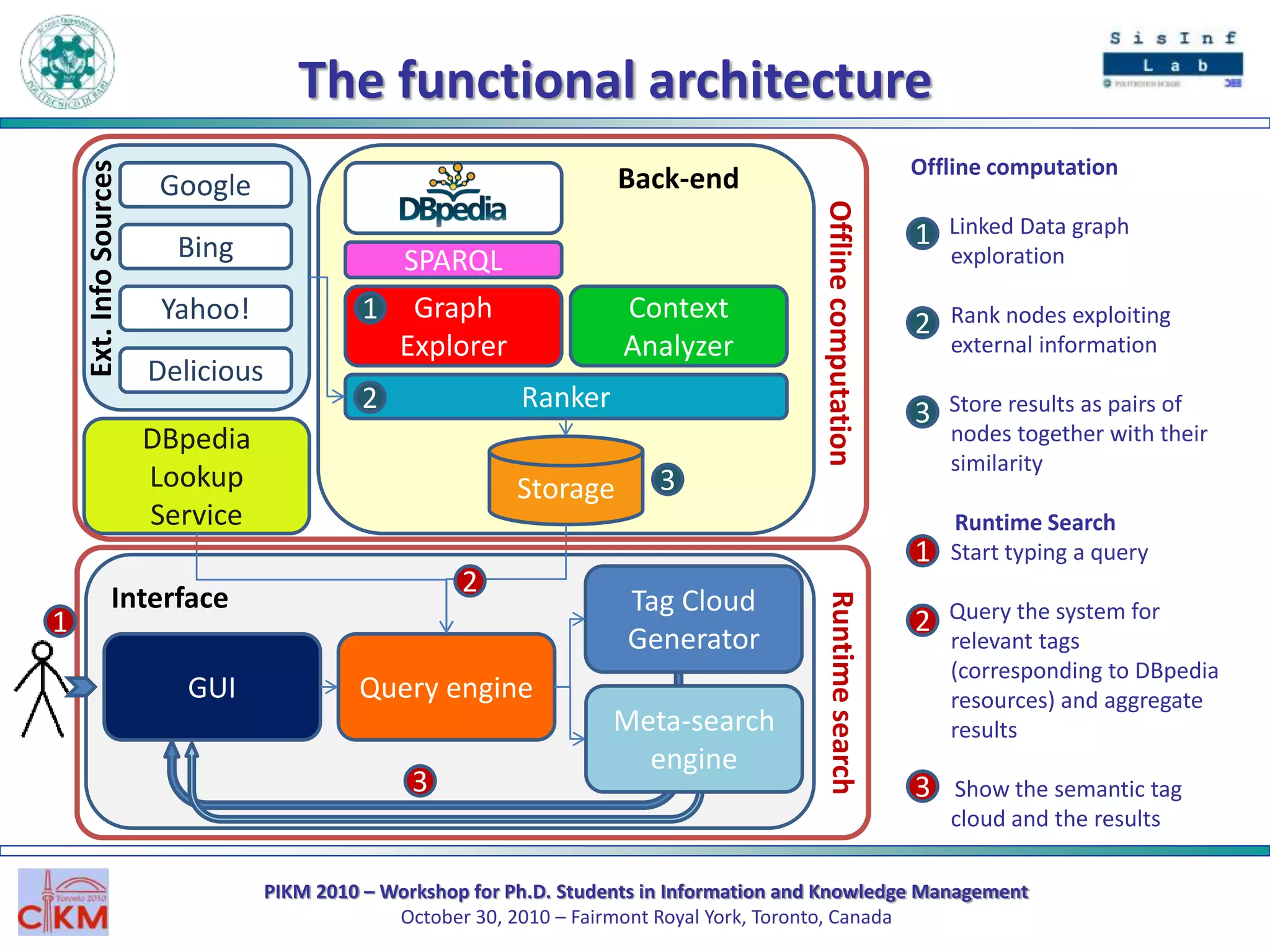 PIKM 2010 – Workshop for Ph.D. Students in Information and Knowledge Management
October 30, 2010 – Fairmont Royal York, Toronto, Canada
The functional architecture
Back-end
Query engine
Storage
GUI
Ext.InfoSources
DBpedia
Lookup
Service
Interface
Delicious
Yahoo!
Bing
Google
Graph
Explorer
SPARQL
Context
Analyzer
Ranker
Offline computation
Linked Data graph
exploration
Rank nodes exploiting
external information
Store results as pairs of
nodes together with their
similarity
Runtime Search
Start typing a query
Query the system for
relevant tags
(corresponding to DBpedia
resources) and aggregate
results
Show the semantic tag
cloud and the results
1
2
3
1
2
3
OfflinecomputationRuntimesearch
1
2
3
1
2
3
Tag Cloud
Generator
Meta-search
engine
 