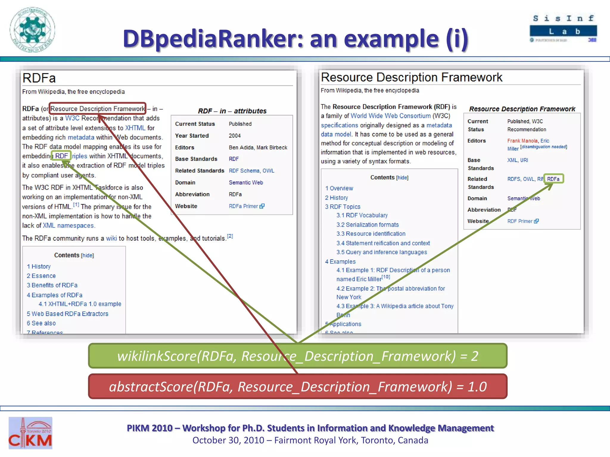 PIKM 2010 – Workshop for Ph.D. Students in Information and Knowledge Management
October 30, 2010 – Fairmont Royal York, Toronto, Canada
DBpediaRanker: an example (i)
wikilinkScore(RDFa, Resource_Description_Framework) = 2
abstractScore(RDFa, Resource_Description_Framework) = 1.0
 