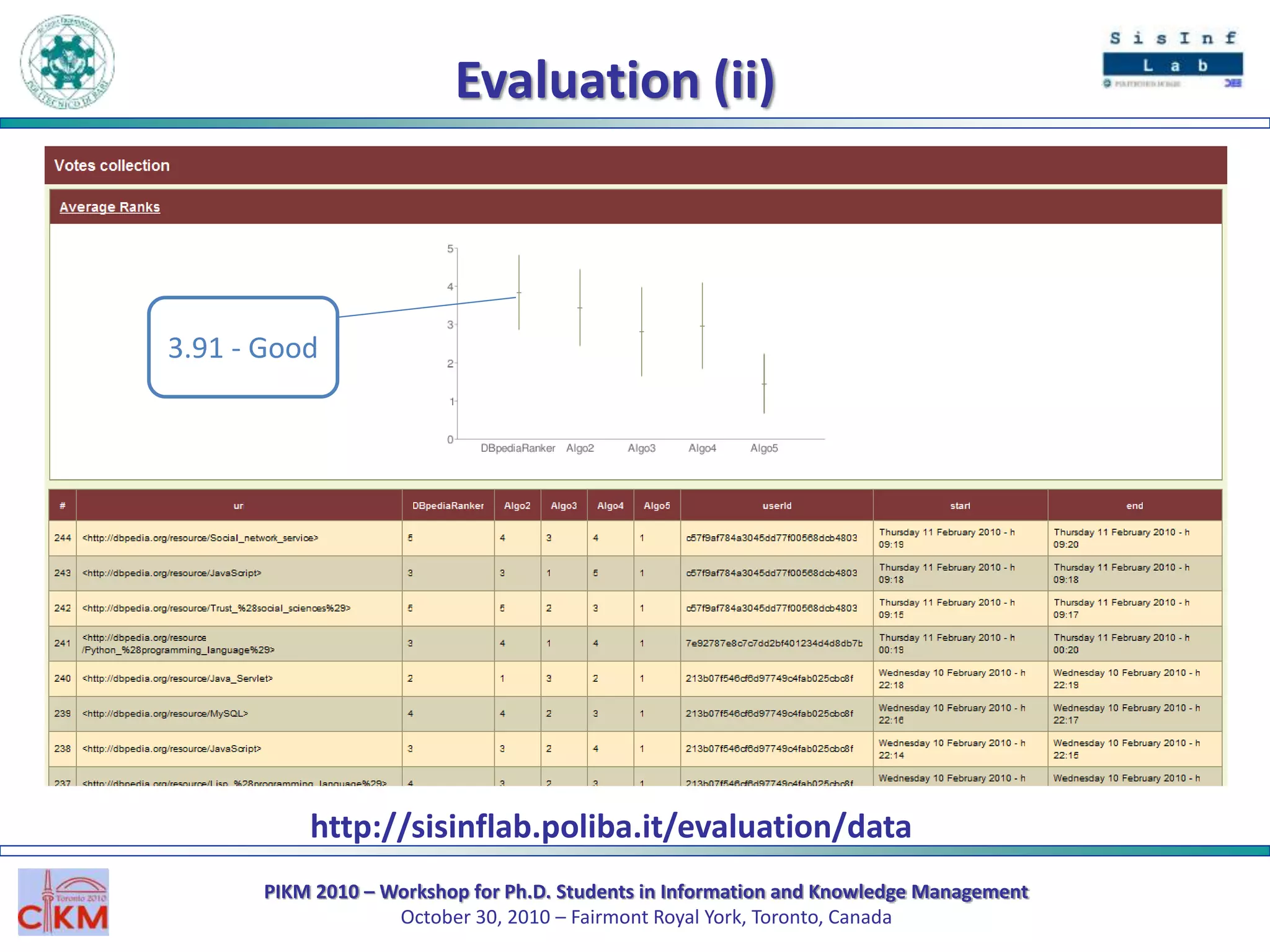 PIKM 2010 – Workshop for Ph.D. Students in Information and Knowledge Management
October 30, 2010 – Fairmont Royal York, Toronto, Canada
Evaluation (ii)
http://sisinflab.poliba.it/evaluation/data
3.91 - Good
 