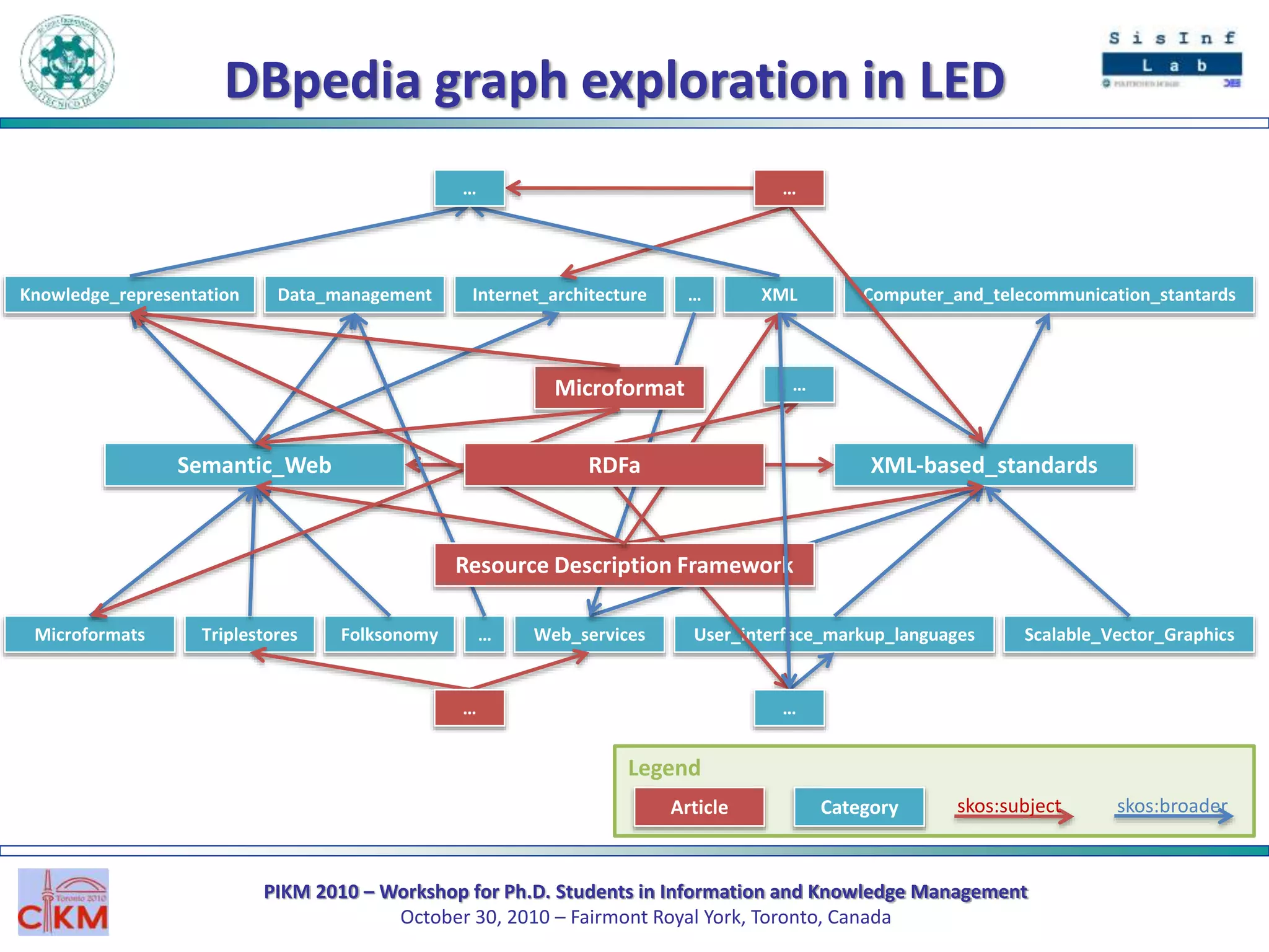 PIKM 2010 – Workshop for Ph.D. Students in Information and Knowledge Management
October 30, 2010 – Fairmont Royal York, Toronto, Canada
DBpedia graph exploration in LED
Semantic_Web XML-based_standards
Knowledge_representation Data_management Internet_architecture
Triplestores Folksonomy
…
…
XML Computer_and_telecommunication_stantards
Web_services User_interface_markup_languages Scalable_Vector_GraphicsMicroformats
skos:subject skos:broaderCategoryArticle
Legend
……
…
Resource Description Framework
Microformat
RDFa
…
…
 