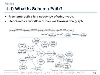 13Ranking Objects by Following Paths in Entity-Relationship Graphs© 2011 Minsuk Kahng PIKM 2011||
1-1) What is Schema Path?
• A schema path p is a sequence of edge types.
• Represents a workflow of how we traverse the graph.
Method
T
ARTIST
ALBUM
TRACK LISTEN_LOG
USER
GENRE
TRACK_GENRE
USER:
username
USER:
birthday
USER:
register_date USER:
gender
LISTEN_LOG:
listen_dateTRACK:
title
ARTIST:
name
ARTIST:
genderALBUM:
title
ALBUM:
release_date
GENRE:
name
TRACKLLOG
hasTrack
TRACK:title termhasTitle hasTerm
The edge types are omitted.
USER
hasUser-1
term
TRACK:title TRACKhasTerm
-1
hasTitle-1
ALBUM
hasAlbum
 