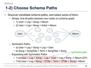 14Ranking Objects by Following Paths in Entity-Relationship Graphs© 2011 Minsuk Kahng PIKM 2011||
1-2) Choose Schema Paths
• Discover candidate schema paths, and select some of them.
– Simply, find all paths between two nodes on schema graph
• 1) User > Log > Song > Album
• 2) User > Log > Song > Artist > Album
– Symmetric Paths
• a) User > Log > Song > Log > User
• b) Song > SongTitle > Term > SongTitle > Song
– Expanding with Symmetric Paths
• 1+a) User > Log > Song > Log > User > Log > Song -> Album (CF)
• 1+b) User > Log > Song > STitle > Term > STitle > Song > Album
Method
AlbumUser
symmetric path
 