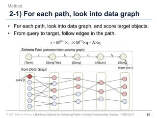 15Ranking Objects by Following Paths in Entity-Relationship Graphs© 2011 Minsuk Kahng PIKM 2011||
2-1) For each path, look into data graph
• For each path, look into data graph, and score target objects.
• From query to target, follow edges in the path.
Method
t1 t2 t3
(Term) (SongTitle) (Song) (Album) (Song)
t4
Schema Path (extracted from schema graph)
from Data Graph
query Q
target type dr
r = M
(m)
×…× M
(1)
×q = A×q
 