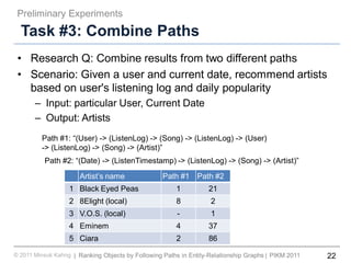 22Ranking Objects by Following Paths in Entity-Relationship Graphs© 2011 Minsuk Kahng PIKM 2011||
Task #3: Combine Paths
• Research Q: Combine results from two different paths
• Scenario: Given a user and current date, recommend artists
based on user's listening log and daily popularity
– Input: particular User, Current Date
– Output: Artists
Preliminary Experiments
Path #1: “(User) -> (ListenLog) -> (Song) -> (ListenLog) -> (User)
-> (ListenLog) -> (Song) -> (Artist)”
Path #2: “(Date) -> (ListenTimestamp) -> (ListenLog) -> (Song) -> (Artist)”
Artist’s name Path #1 Path #2
1 Black Eyed Peas 1 21
2 8Elight (local) 8 2
3 V.O.S. (local) - 1
4 Eminem 4 37
5 Ciara 2 86
 