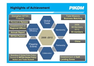 Highlights of Achievement

 Strengthen WITSA                                             Trade Missions:
      Financial                                             Business Matching
Revised of Bylaws
                                     Global
                                     Trade
                                                                      2008:
Establishment of
                                                                   68 Members
Regional Offices     Operational
                                                   Membership         2012:
                      Efficiency
Annual Report                                                      83 members

WITSA Passion
                                   2008 -2012
                                                                       China
                      Flagship                     Partnership
                       Events

                                   Collaboration
Branding of Global Pubic Policy
Summit to WITSA Global Policy                           Establishment of Soft
  Action and Trade Summit                               Landing Zones
 